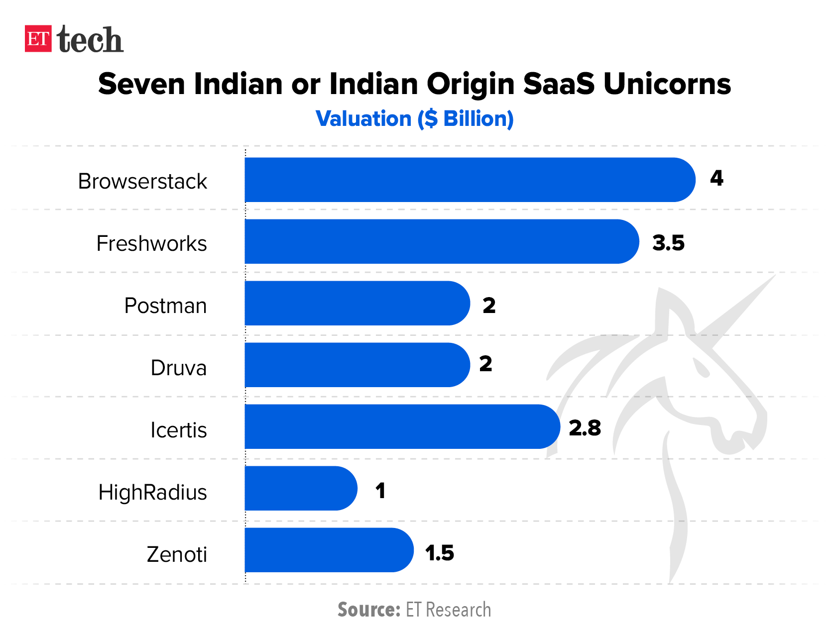 Seven Indian or Indian Origin SaaS Unicorns